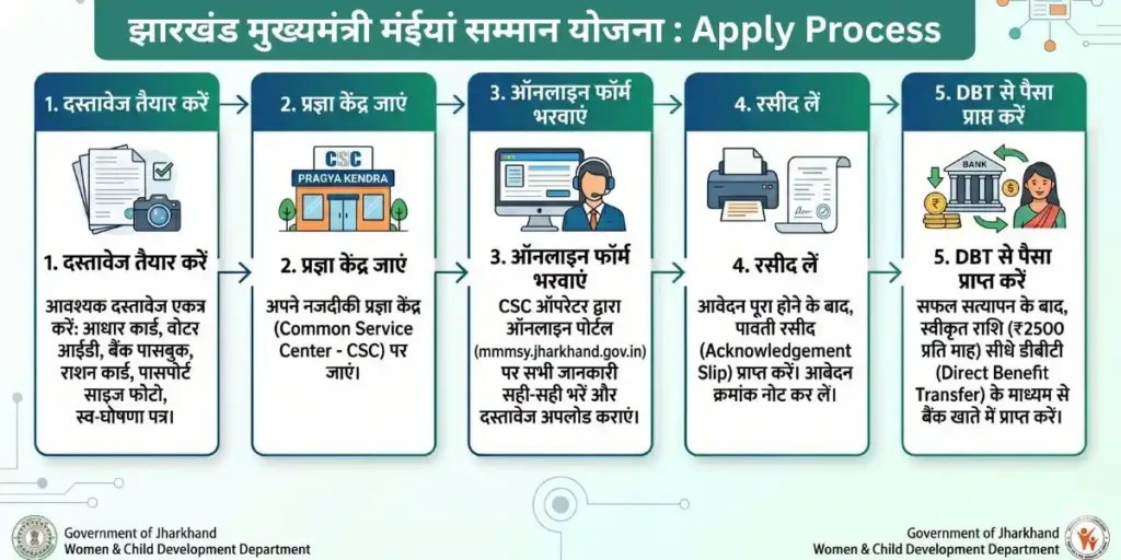 Maiya Samman Yojana Online Apply  2026