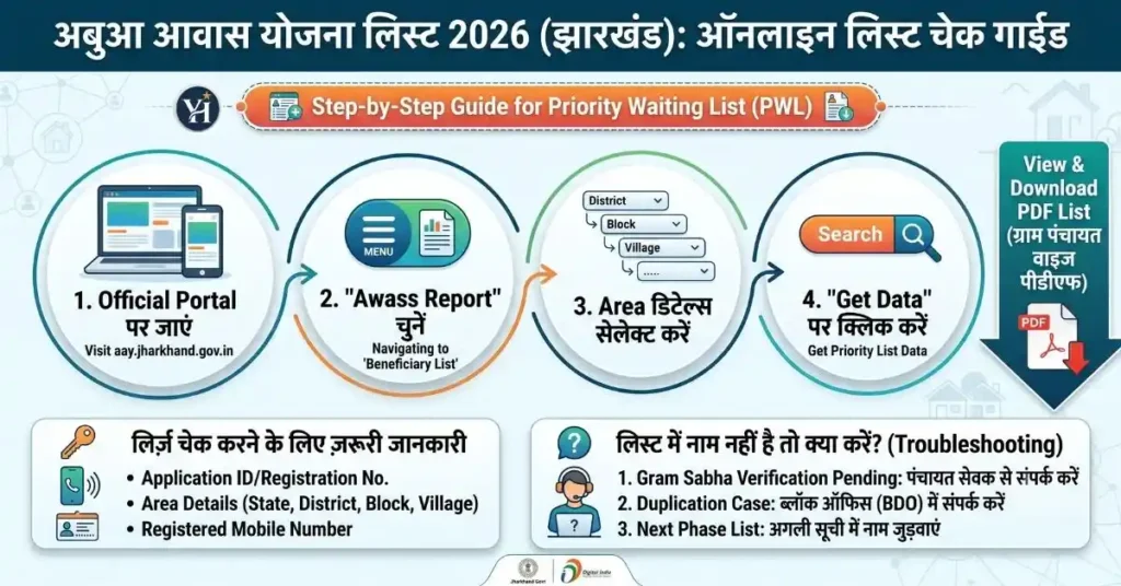 Abua Awas Yojana List 2026 Jharkhand Check Guide Infographic
