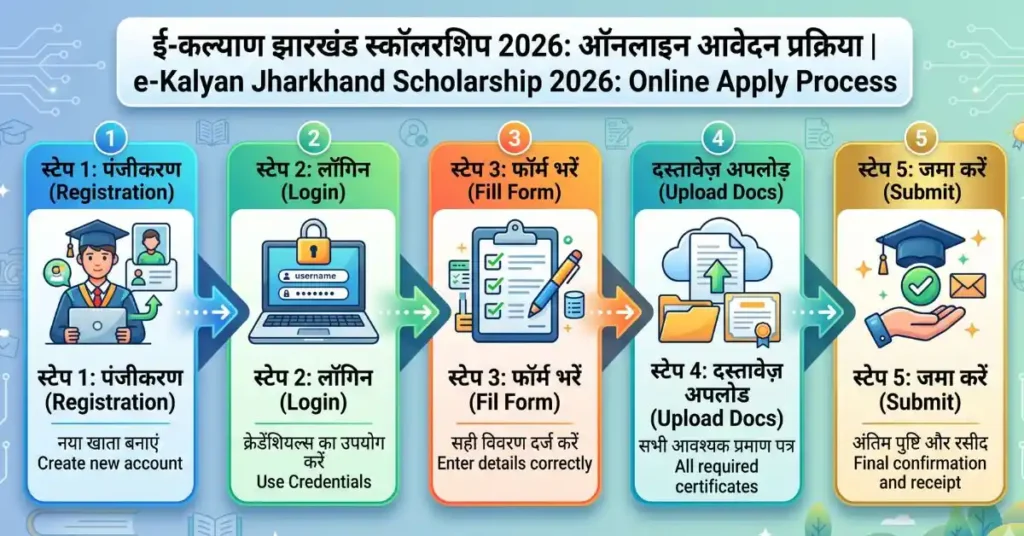 e-Kalyan Jharkhand Portal पर ऑनलाइन आवेदन करने की स्टेप-बाय-स्टेप पूरी प्रक्रिया